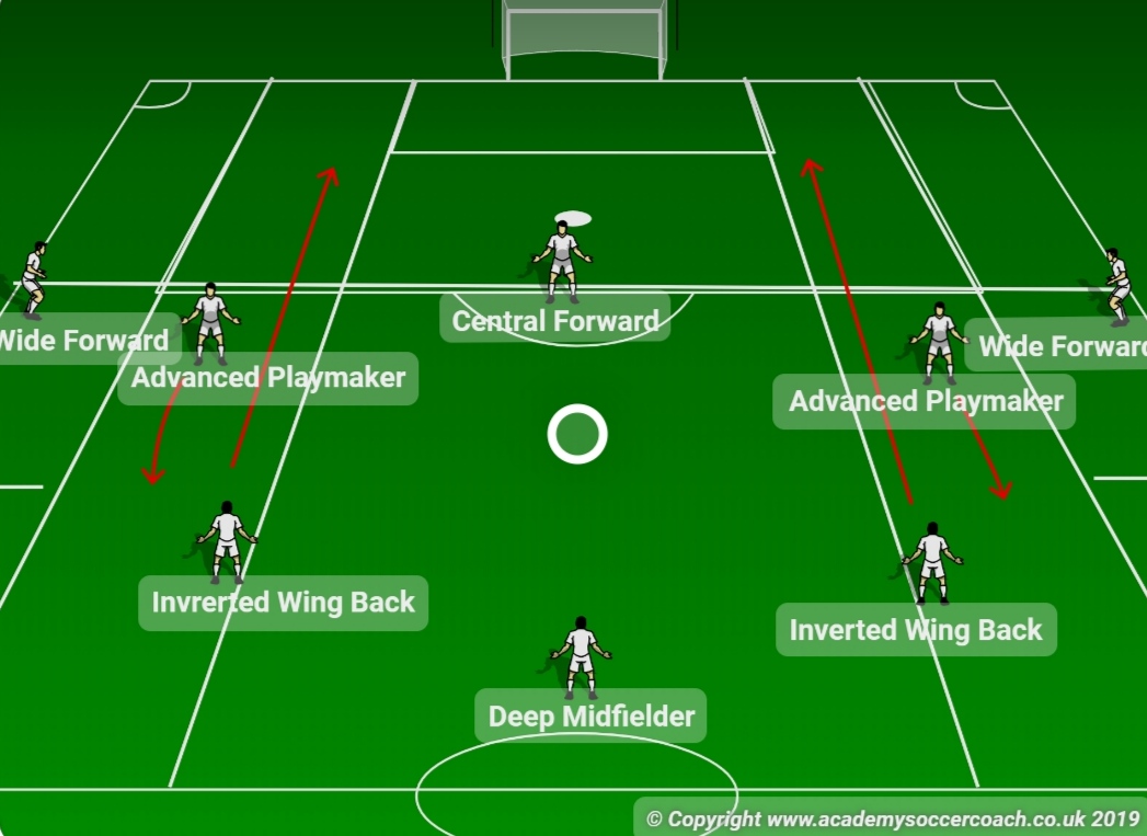 Dossier L inverted wingback vu par Pep Guardiola Demivolée